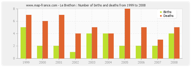 Le Brethon : Number of births and deaths from 1999 to 2008